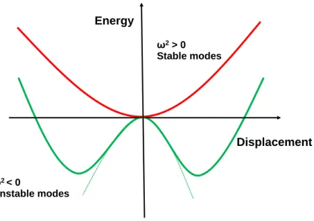 Figure 1.9: Schematic illustration of phonon instabilities.