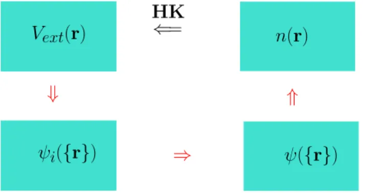 Figure 2.2: Visualization of Hohenberg-Kohn formalism. The red arrows denote the usual solution of Schrödinger equation where the V ext (r) determines all the ψ i ( { r } ), ψ( { r } ) and n(r)