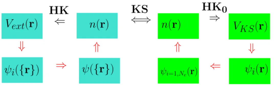 Figure 2.3: Visualization of Kohn-Sham ansatz. The notation HK 0 denotes the HK formal- formal-ism applied for non-interacting system and the black arrow labelled KS shows the connection in both directions of many-body interacting system to non-interacting