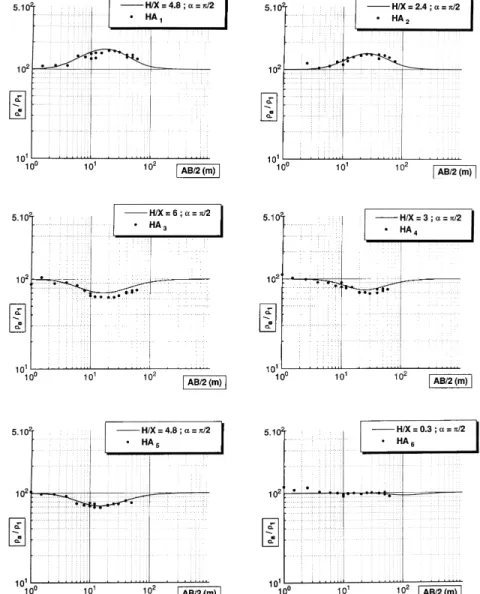 Figure 8. Comparison between the experimental data (Hallembaye site) and the simulation results in a nondimensional graph