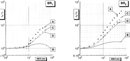 Figure 11. Apparent resistivity curves measured at the Belle-Roche site (BR 1 and BR 2 ) and simulation results