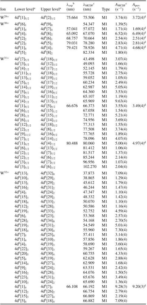 Table 3. Forbidden transitions within the 4p k and 4d k ground configurations of tungsten ions