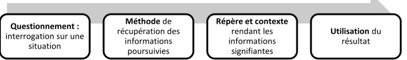 Figure 1 - Processus évaluatif selon G UILLON  (2004) 