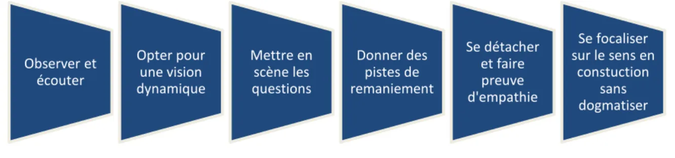 Figure 2 - Les six attitudes de l'enseignant durant l'autoévaluation selon V IAL  (2002) 