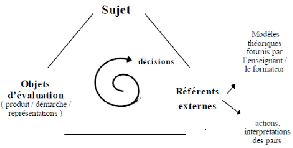 Figure 3 - Structure d'une situation d'autoévaluation d’après C AMPANALE  (1997) 