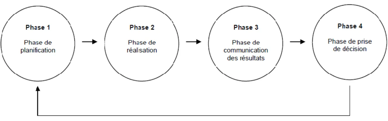 Figure 4 - Processus d'autoévaluation décrit par D OYON  et L EGRIS -J UNEAU  (1996) 