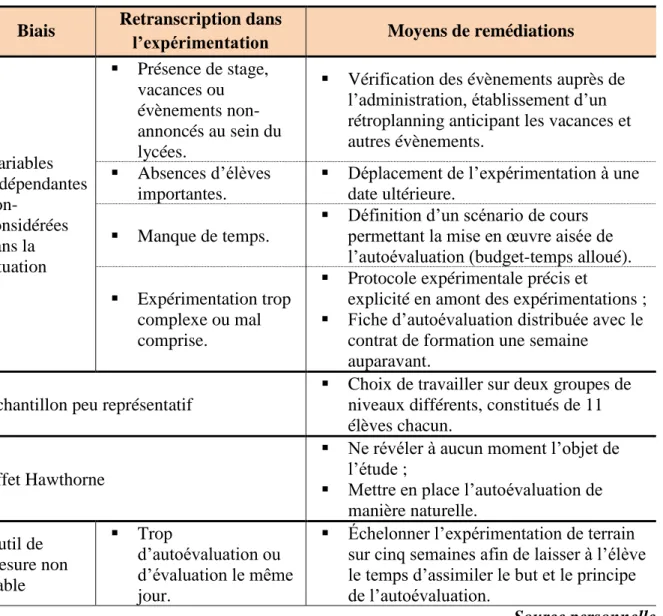 Tableau 2 - Anticipation des biais de l'expérimentation de terrain et moyens de remédiations proposés 