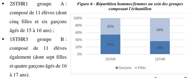 Figure 6 - Répartition hommes/femmes au sein des groupes  composant l'échantillon