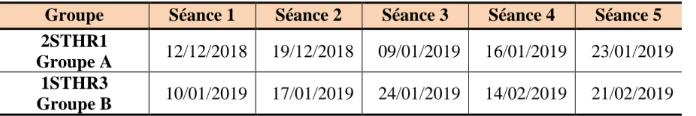 Tableau 4 - Dates des différentes expérimentations 