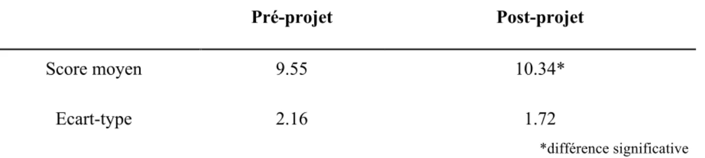 Figure 10. Evolution des comportements pro-sociaux des élèves 