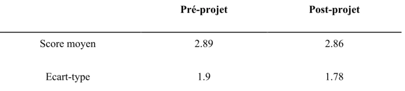 Tableau 5. Evolution des comportements agressifs des élèves 