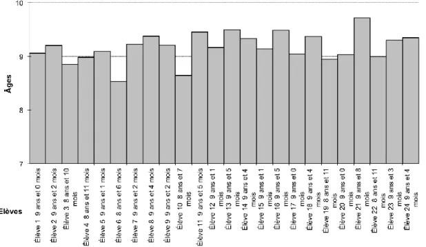 Figure 1 : Histogramme des âges des élèves de CM1 de la classe A au 16/08/2019.  