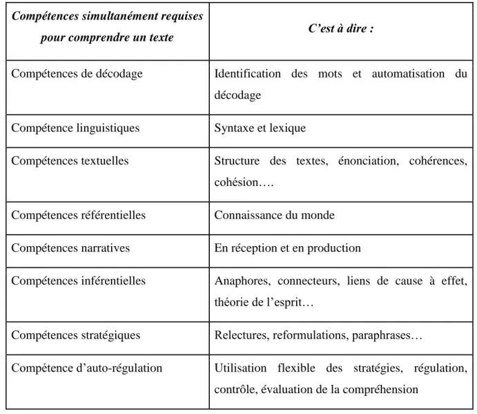 Figure 6 : Compétences simultanément requises pour comprendre un texte  