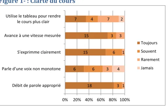 Figure 1- : Clarté du cours 