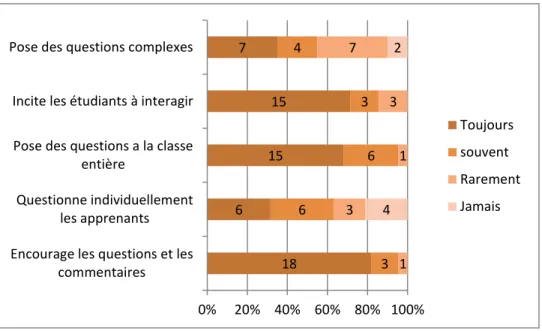 Figure 4 : Incitation à la participation 