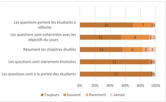 Figure 7 : Evaluation des examens 