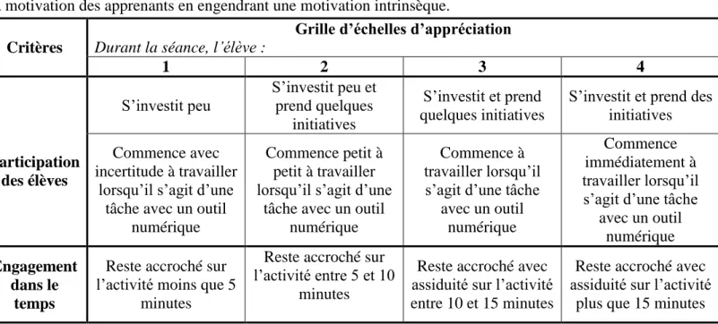 Tableau 6. Grille d'observables relative à l'hypothèse 4. 