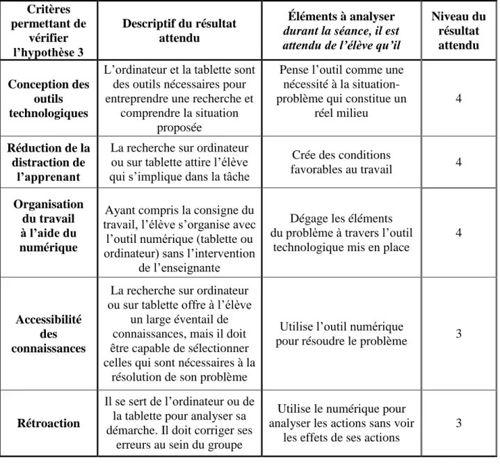 Tableau 26. Analyse de la situation par classe inversée au Lycée au regard de ses potentialités vis-à-vis de l’hypothèse 4
