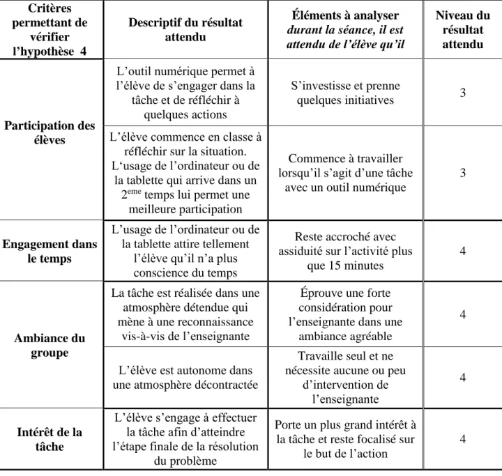 Tableau 27. Analyse de la situation par classe inversée au Lycée au regard de ses potentialités vis-à-vis de l’hypothèse 5