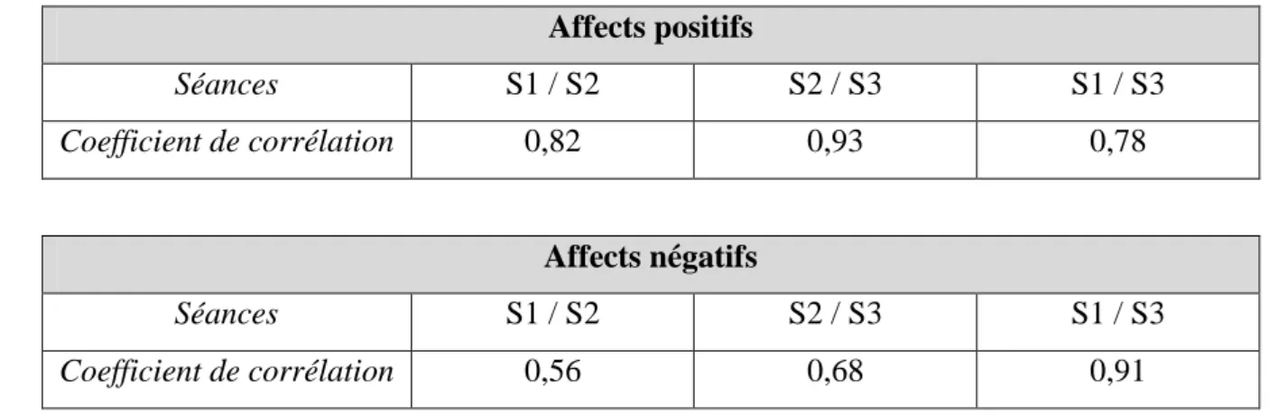 Tableau 5 : Coefficient de corrélation des affects positifs et négatifs 