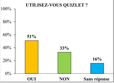 Figure 8 : « Utilisez-vous  Quizlet ? » - Sondage effectué  auprès de 73 élèves en classe de  4 ème  et 5 ème  du collège X, réalisé 