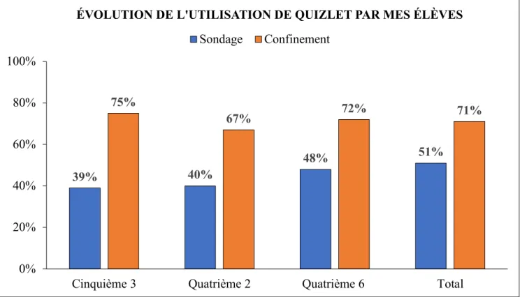 Figure 9 : « Évolution de l’utilisation de Quizlet par mes élèves » - Sondage effectué auprès de  73 élèves en classe de 4 ème  et 5 ème  du collège X ; données récoltées sur Quizlet pendant le 