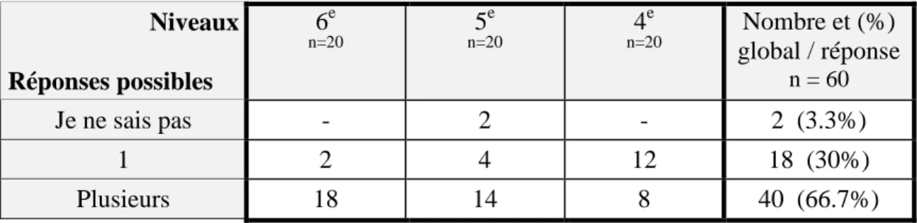 Tableau 4 : Question 1 - p.1 : Nombre et taux de réponses par niveau 66