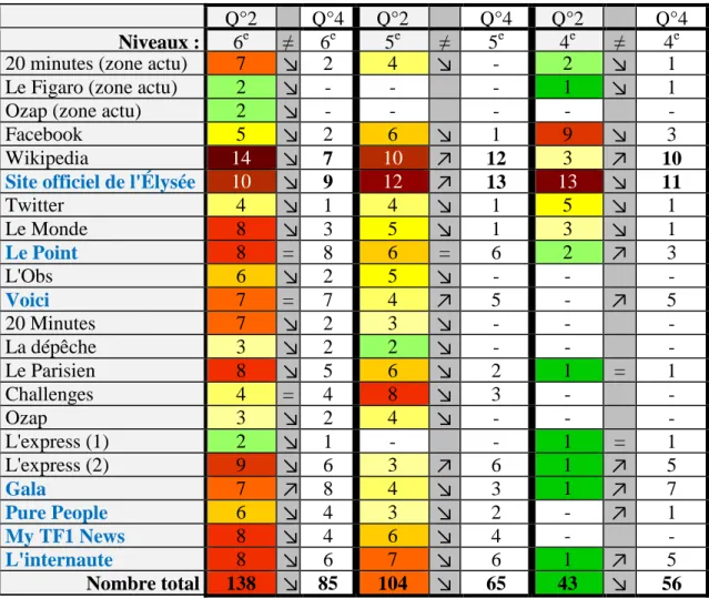 Tableau 11 : Comparaison du nombre d’occurrences obtenues par site aux questions 2 (Q°2) et 4 (Q°4) 