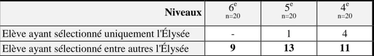 Tableau 13 : Question 5 – p.2 : Nombre d’individus s’appuyant sur le site de l’Élysée 