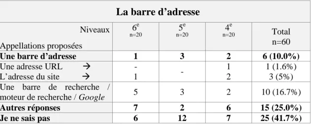 Tableau 14 : Question 1.a – p.3 : Répartition par niveau des appellations proposées   pour la barre d’adresse 