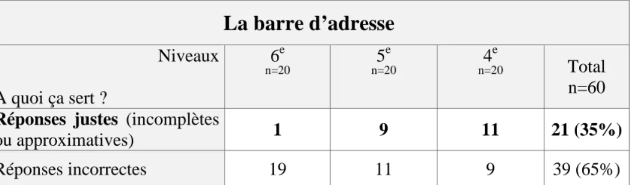 Tableau 15 : Question 1.b – p.3 : Répartition, par niveau et par catégorie, des utilités proposées   pour la barre d’adresse 
