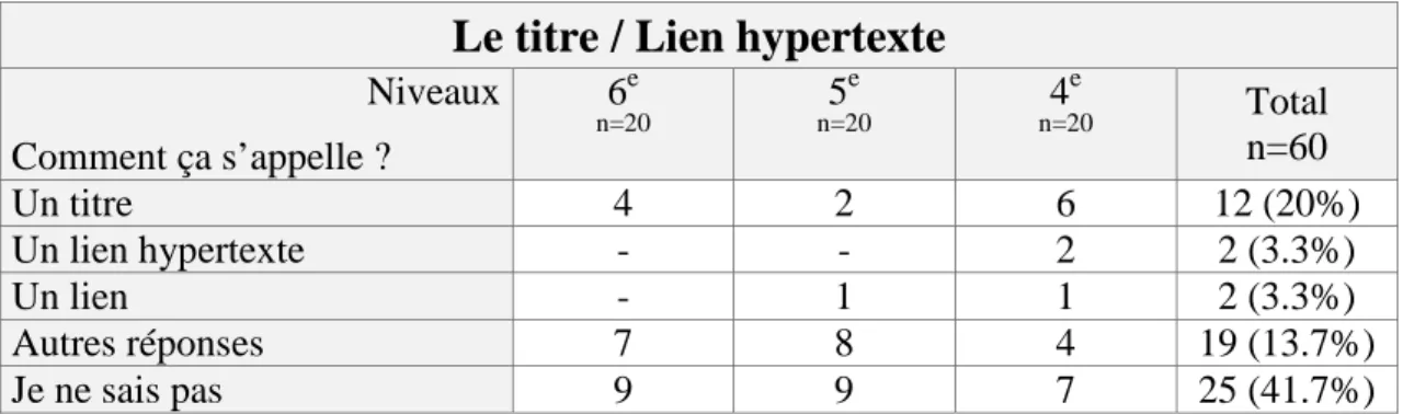 Tableau 16 : Question 5a – p.3 : Répartition par niveau des appellations proposées   pour le titre / lien hypertexte de la page 