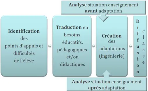 Figure 3 Processus d’adaptation de l’enseignement en contexte inclusif   (tiré de Gombert, 2016) 