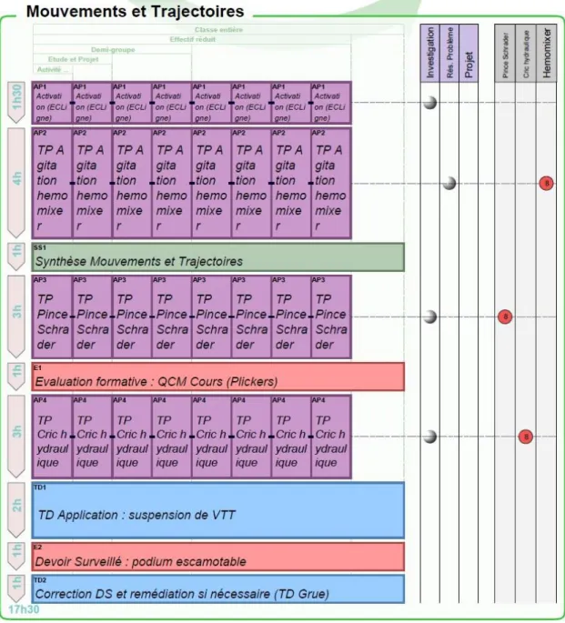 Figure 7 Déroulement de la séquence « Mouvements et Trajectoires » (réalisée avec le  logiciel PySequence) 