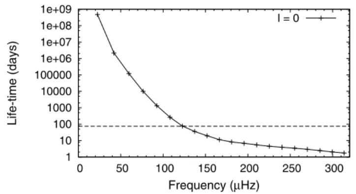Fig. 2. Energy density |dI/d log T | for the mode  = 2, ν = 55.72 μHz trapped in the envelope (grey) and the mode  = 2, ν = 53.87 μHz trapped in the core (black), for model B.