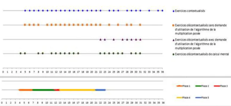 Figure n° 14 : graphique indiquant la présence ou l’absence de chaque type d’exercice ainsi  que la présence de séances de calcul mental en lien avec la construction de faits numériques  multiplicatifs  sur  la  programmation  annuelle