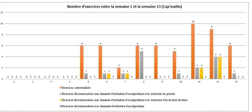 Figure  n°  15  :  graphique  indiquant  le  nombre  d’apparition  de  chaque  type  d’exercice  sur  la  programmation annuelle entre les semaines 1-13, Cap’maths, (voir annexe 5)