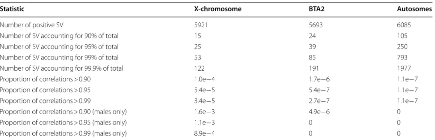 Fig. 3  Heritability of the gene content along the X-chromosome  (X-specific part). a For all genotyped individuals