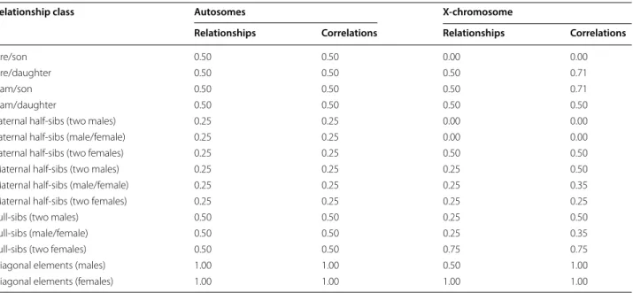 Table 1  Expected (pedigree-based) additive genetic relationships on the autosomes and on the X-chromosome (specific  part) for different categories of animals