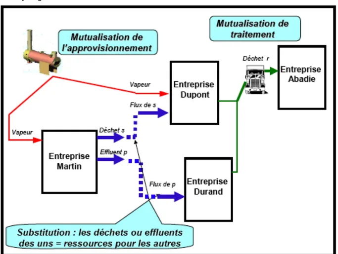 Figure 14.  Exemples de synergies éco-industrielles Source : ECOSIND (2006)   Les synergies de substitution  