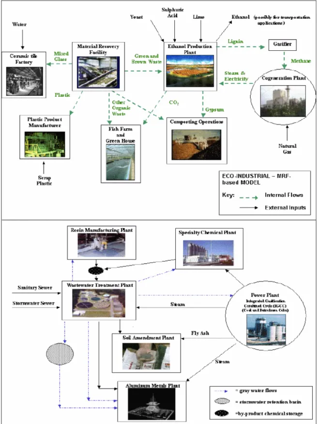 Figure 15.  Exemples de structures de parcs autour de synergies thématiques (recyclage et  traitement des eaux)