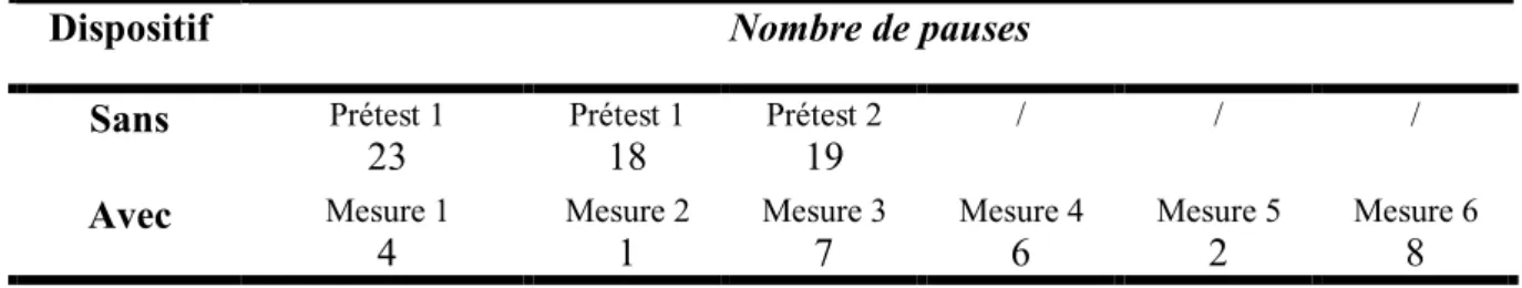 Tableau 2 – Nombre de pauses moyen en fonction du dispositif   Dispositif  Nombre de pauses moyen 