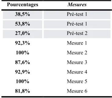 Tableau 4 – Pourcentage de bonnes réponses données par E. 