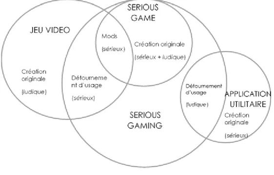 Figure 1 : Schéma de classification des  Serious Games