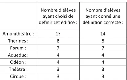 Tableau 1 : Résultat du groupe A (exercice 1) 