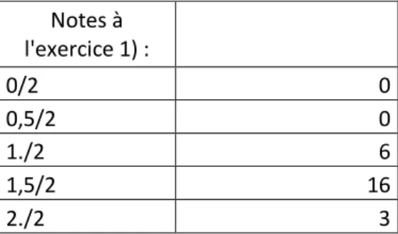 Tableau 3 : Résultat des élèves du groupe B (exercice 1)  