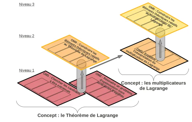 Figure 2 – Représentation schématique de notre MER du Théorème de Lagrange