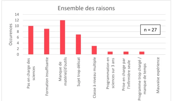 Figure  1 : Ensemble des raisons entrainant  les enseignants à ne pas aborder l’éducation à la sexualité  dans leur classe