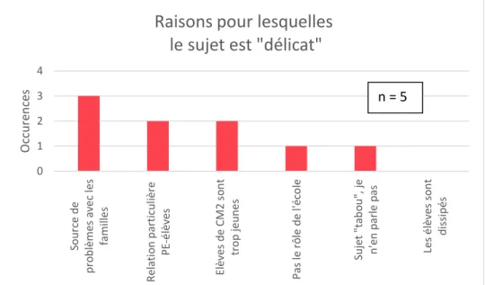 Figure  3 :  Raisons  emmenant  les  enseignants  à  considérer  que  l’éducation  à  la  sexualité  est  un  sujet  délicat