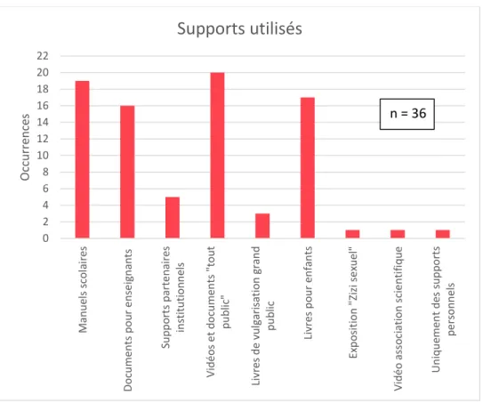 Figure 6 : Ensemble des types de supports utilisés par les enseignants pour élaborer leur séquence